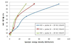 비에너지 밀도별 NO 제거율