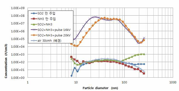 SMPS로 측정된 황산암모늄 입자 분포