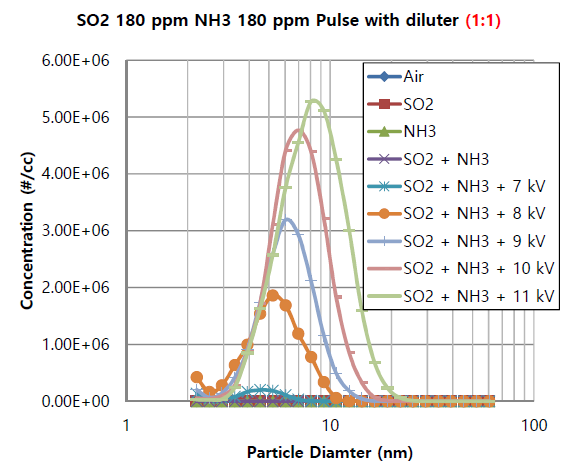 SO2와 NH3 1:1 복합가스의 발생입자 측정