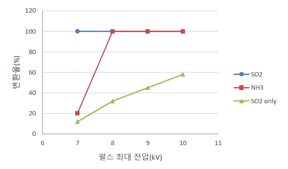 SO2와 NH3 1:1 복합가스 반응에서의 NH3 slip과 SO2 변환율