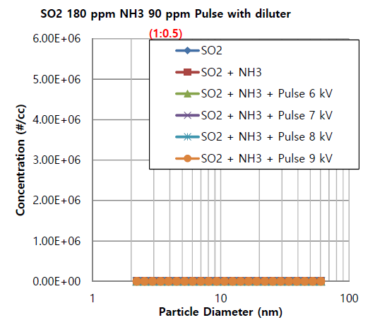 SO2와 NH3 1:0.5 복합가스의 발생입자 측정