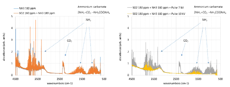 SO2 가스와 NH3 가스의 반응 관련 FTIR 스펙트럼 분석