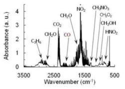 NO와 C3H6 플라즈마 반응에서의 FTIR spectra(Khacef et al., 2008)