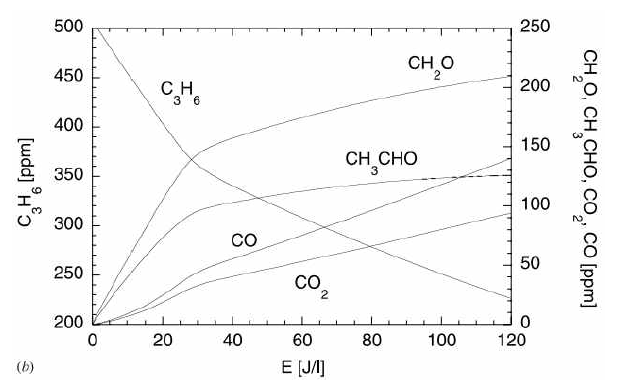 NO와 C3H6관련 반응식(Orlandini et al., 2001)