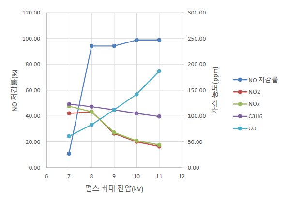 NO와 C3H6의 펄스반응시 나타나는 펄스 최대전압별 가스 농도 변화