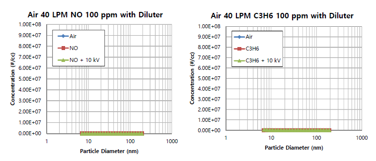 NO와 C3H6 단일 가스에 펄스 인가시 입자 농도 그래프