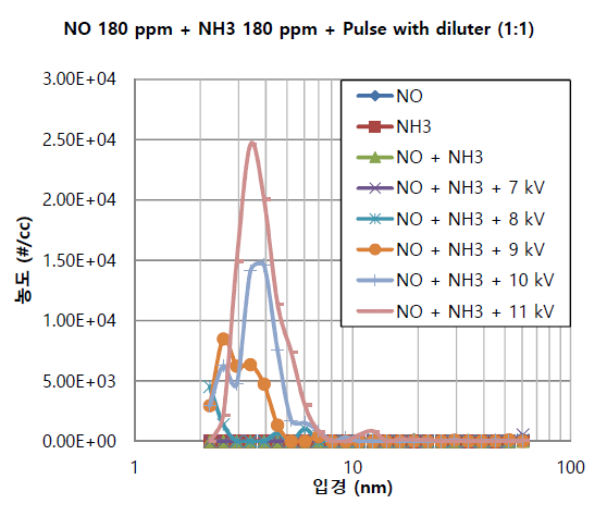 NO와 NH3가스 반응 시 입자 크기에 따른 개수농도