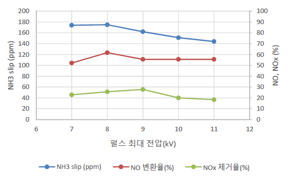 NO와 NH3가스의 펄스반응시 가스 농도 변화