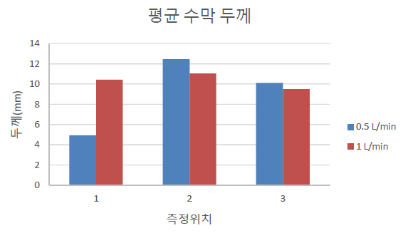 초음파 센서로 소형 수막 두께 측정 결과