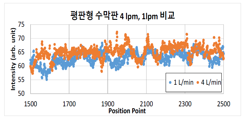 선택된 line profile간 형광세기 비교