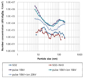 나노 입자상물질의 성장촉진에 이온에 따른 입자분포 (SMPS)