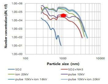 나노 입자상물질의 성장촉진에 이온에 따른 입자분포 (OPC)