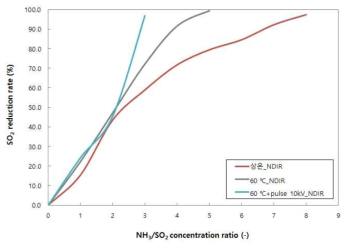 NH3/SO2 가스 농도비에 따른 SO2 감소율