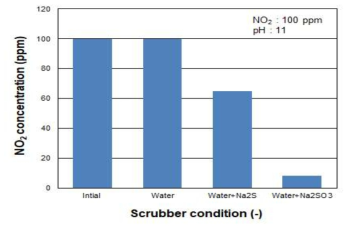 습식 세정 시 환원제 종류에 따른 NO2 농도