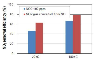 가스 NO2와 플라즈마 변환 NO2 습식세정 효율비교