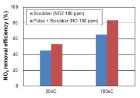 습식세정과 플라즈마/습식세정의 NOx 효율 비교