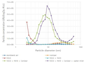 이온 및 수분에 따른 입자 성장 크기분포 (SMPS)