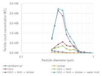 이온 및 수분에 따른 입자 성장 크기분포 (OPC)