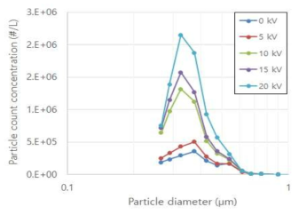 이오나이저 인가전압에 따른 입자 크기분포 (OPC)