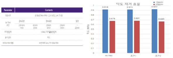 B 정수장 원수 대상 HiPAX와 저가염산 활용 응집제 Jar-test 조건 및 탁도 분석 결과