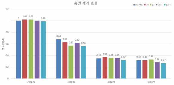 A 산업체 원수 대상 HiLo MAC Jar-test 분석 결과