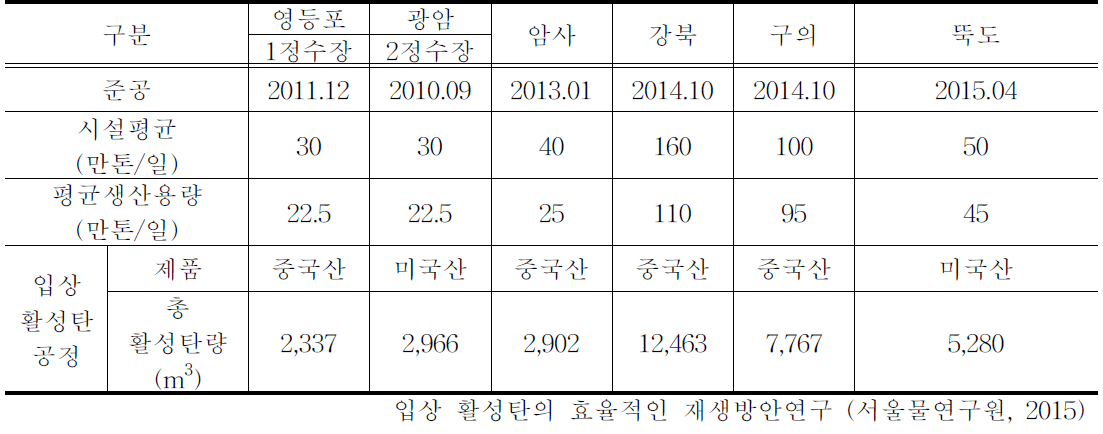 서울시 입상 활성탄 시설 현황