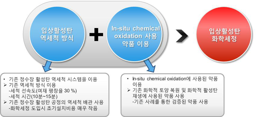 입상활성탄 화학세정 정의