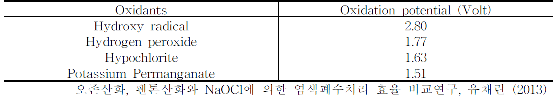 약품별 Oxidation potential