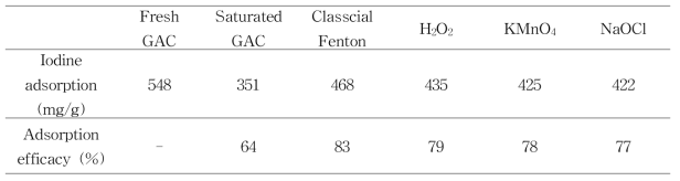 활성탄 세척약품 평균 효율 비교: 요오드 흡착력 기준