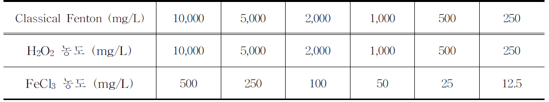 조건 별 화학세정 효과 평가를 위한 Classical Fenton의 농도 조건
