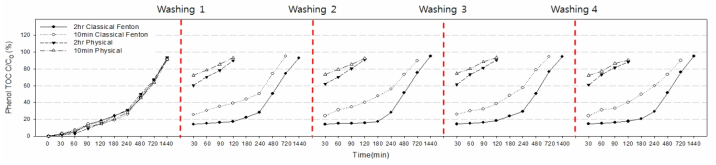 Phenol 대상 시간별 Classical Fenton 화학세정 재현성