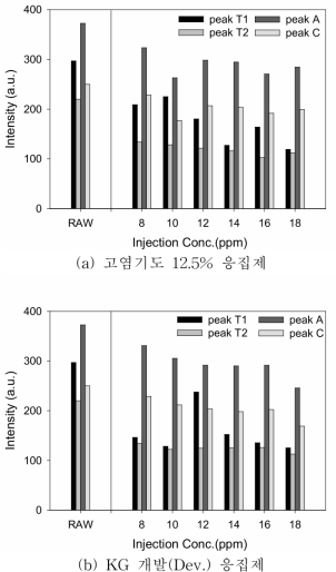 경기도 B 정수장 원수의 응집제에 따른 유기물 특성(EEM) 분석 결과; peak T1(Aromatic proten-like) , T2(Tryptophan protein-like), A(Fulvic-like), C(Humic-like)