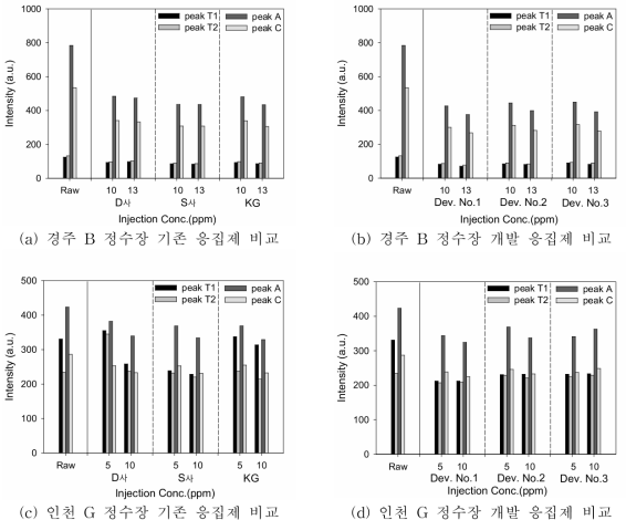 경주 B 정수장, 인천 G 정수장 원수의 응집제에 따른 유기물 특성(EEM) 분석 결과; peak T1(Aromatic proten-like) , T2(Tryptophan protein-like), A(Fulvic-like), C(Humic-like)