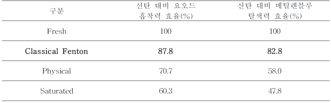 신탄 대비 요오드 흡착력 및 메틸렌 블루 탈색력 효율