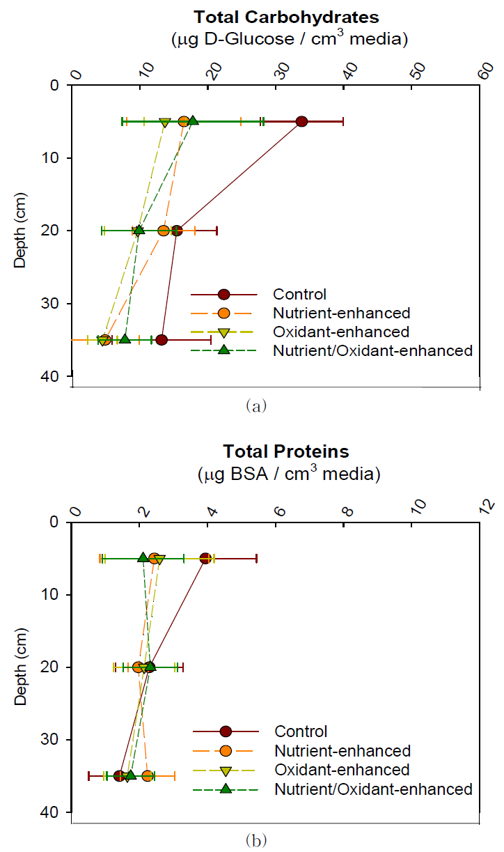 컬럼 깊이 별 EPS 정량분석 결과; (a) 총 탄수화물(Total carbohydrates), (b) 총 단백질(Total proteins) (n=3)