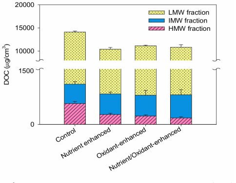 LC-OCD results at the upper part EPS of the column (n=2~4)