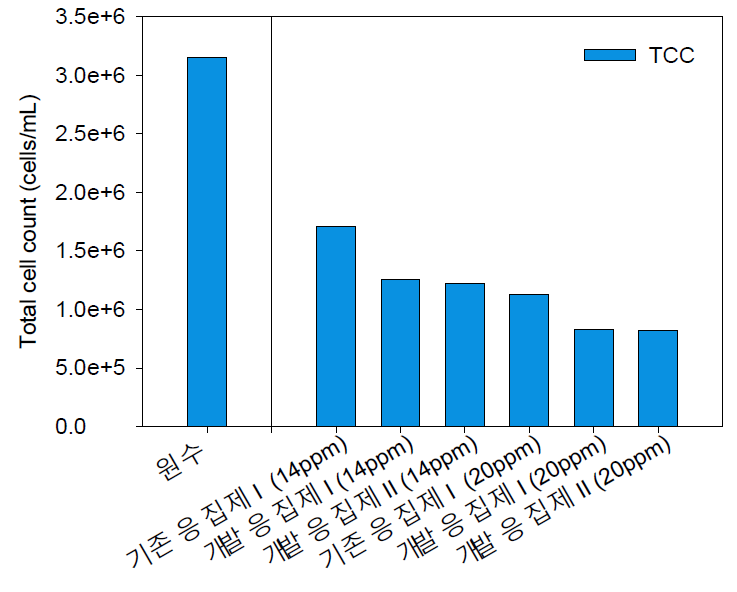 관 개발 응집제 현장 샘플의 미생물 거동 평가