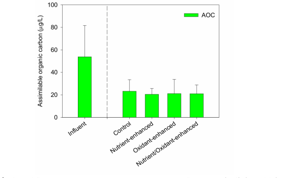 AOC removal through control and enhanced BAC columns (n=3) (p > 0.05)