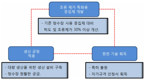 조류 제거 우수 응집제 연구 개발 개요