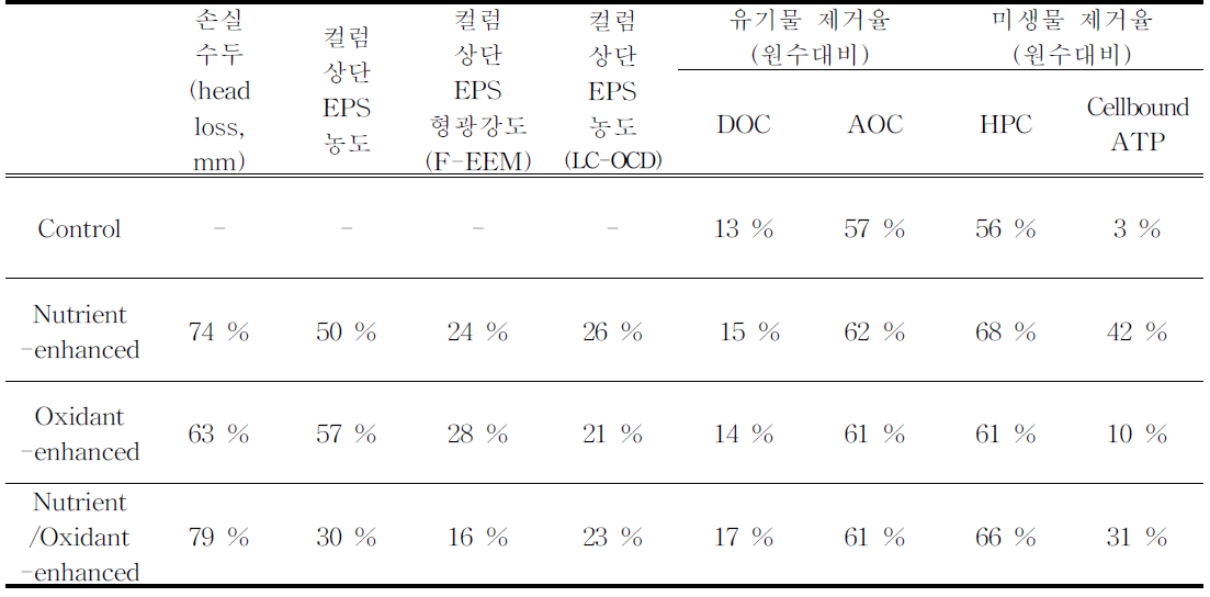 생물 활성탄 유지관리 최적화 가이드라인