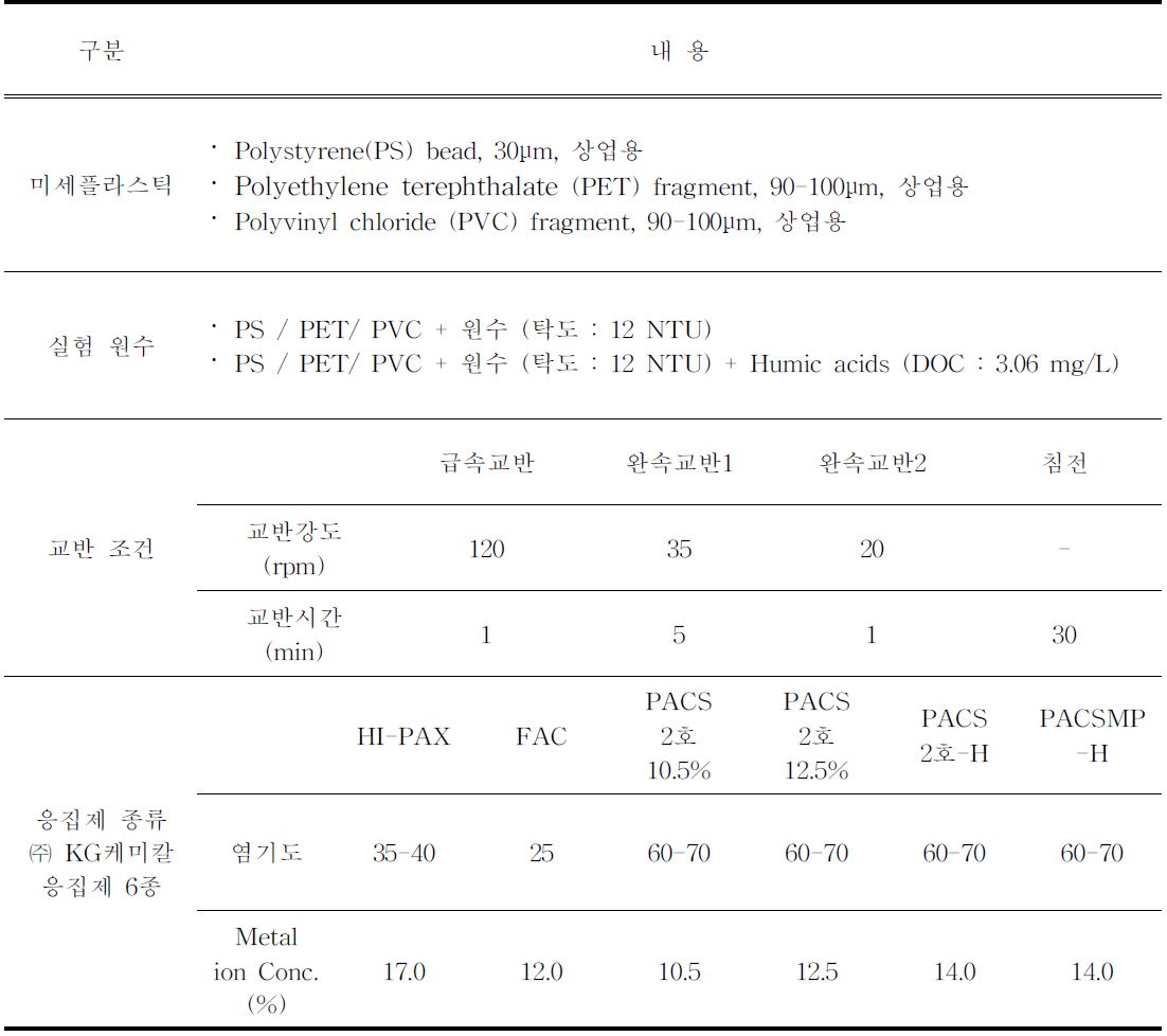 미세플라스틱 실험 방법