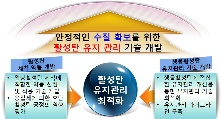 활성탄 세척 약품 및 유지관리 기술 연구개발 개요