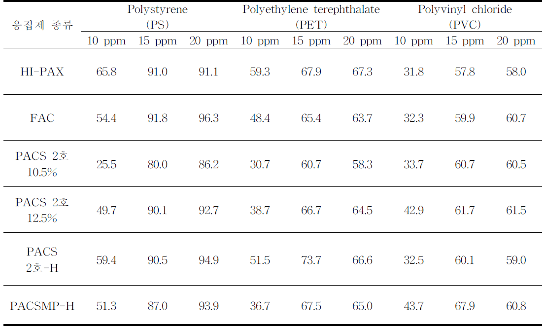 유기물 흡착 미세플라스틱의 재질에 따른 제거율