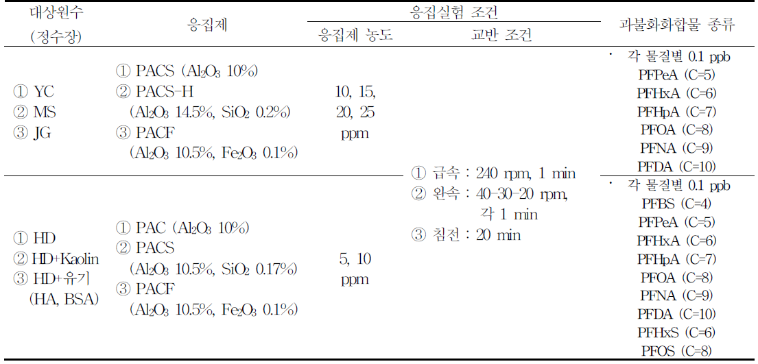 응질 실험 조건 및 방법