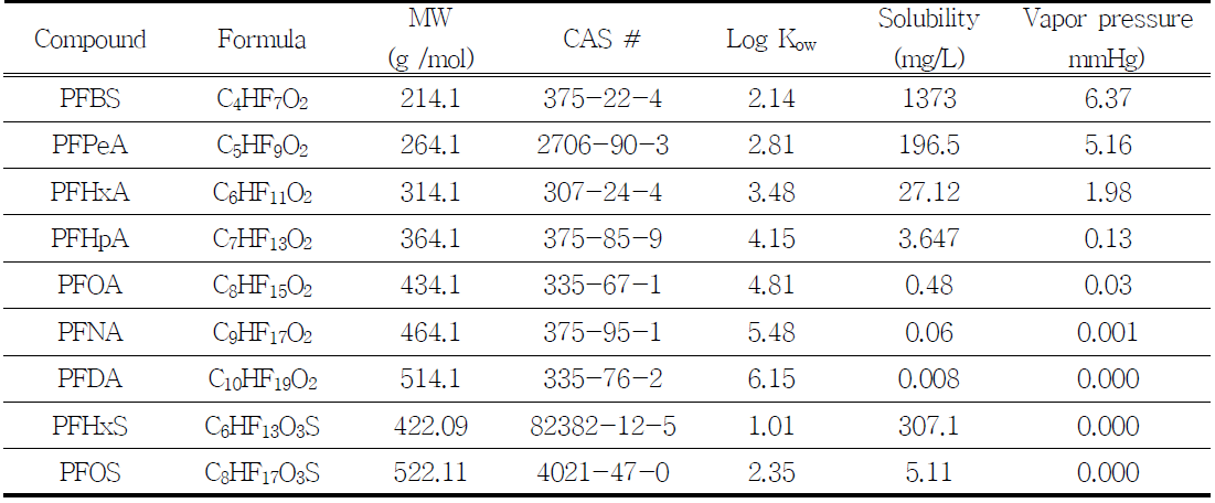 과불화화합물의 특성 조사