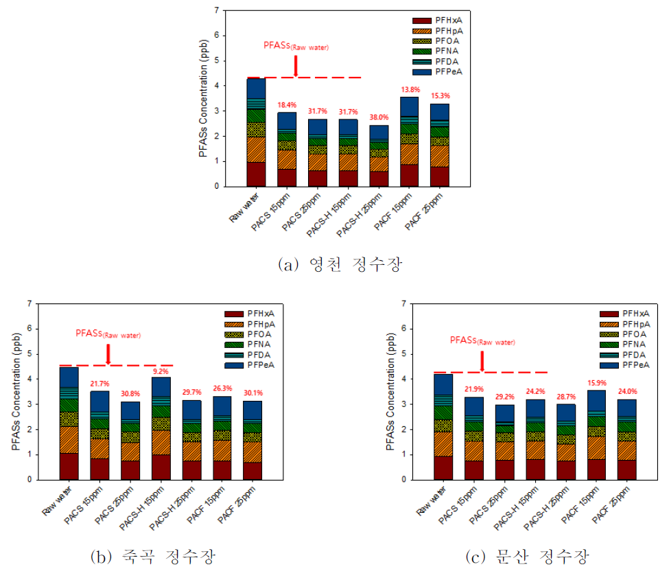 원수 종류별 과불화화합물 제거율 평가