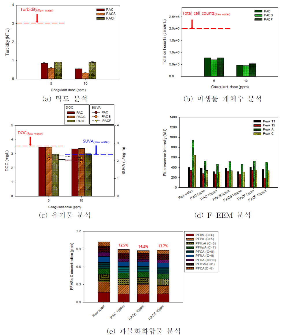 응집제 종류 및 주입량에 따른 탁도, 미생물 개체수, 유기물 및 과불화화합물의 제거율 평가