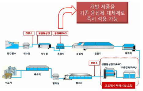 규조류 제거 우수 개발 응집제 적용 기술(예시)