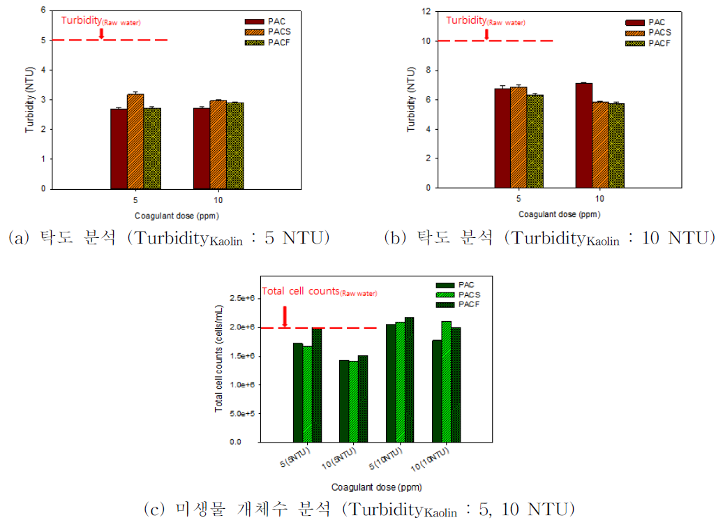 원수 특성(탁도)에 따른 탁도 및 미생물 개체수의 제거율 평가