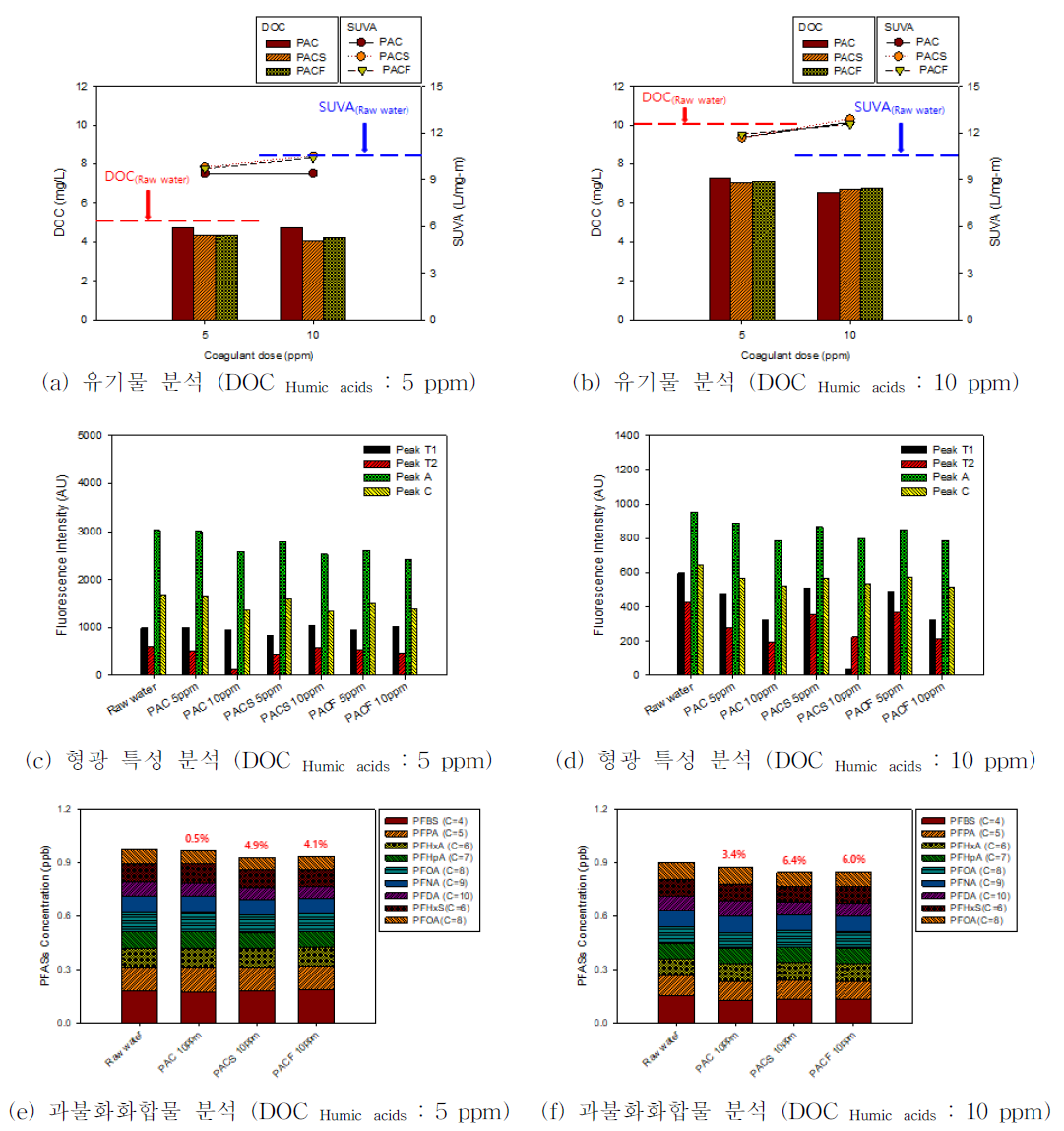 원수 특성(유기물, humic acids)에 따른 유기물 및 과불화화합물의 제거율 평가